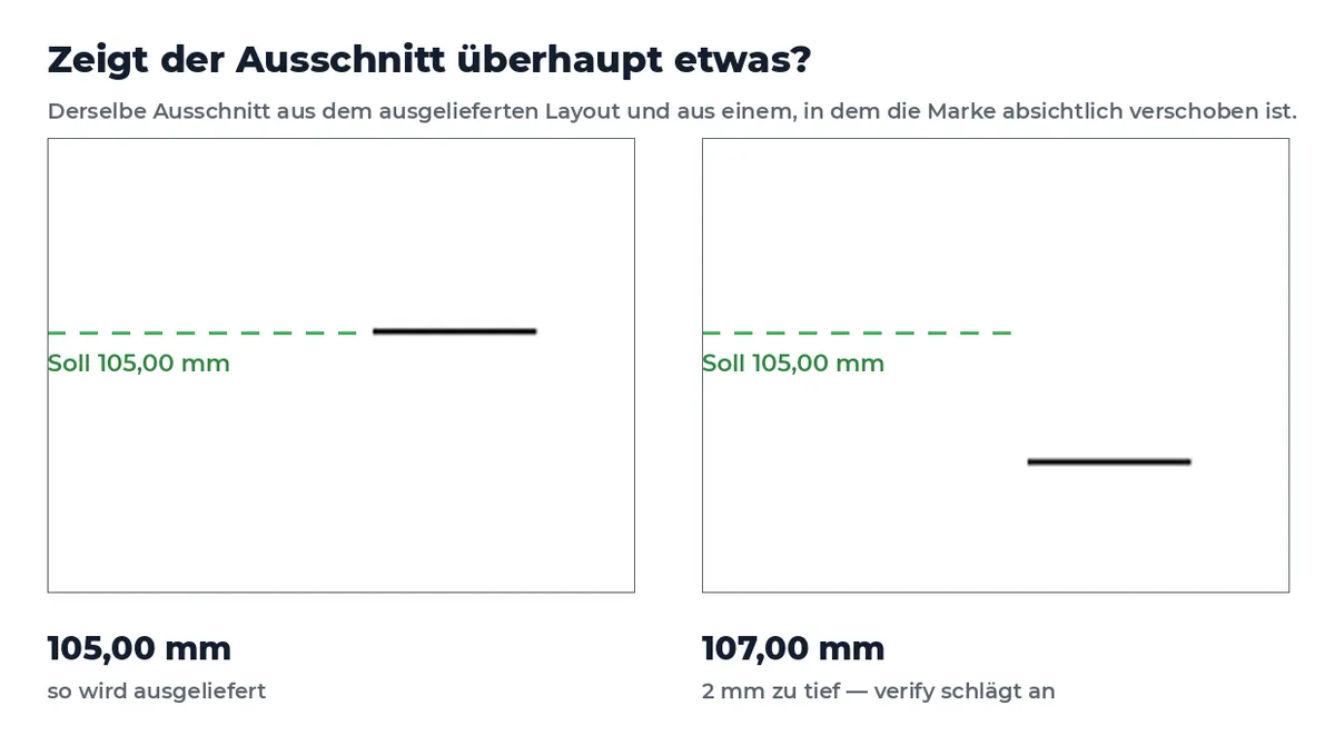 Zwei Ausschnitte nebeneinander: links sitzt die Falzmarke auf der Sollinie, rechts liegt sie 2 Millimeter daneben und die Prüfung schlägt an